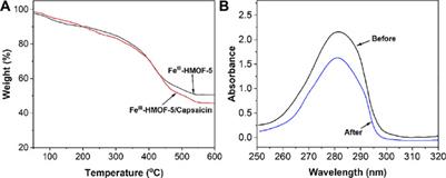 Highly Sensitive Capsaicin Electrochemical Sensor Based on Bimetallic Metal-Organic Framework Nanocage